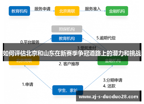 如何评估北京和山东在新赛季争冠道路上的潜力和挑战