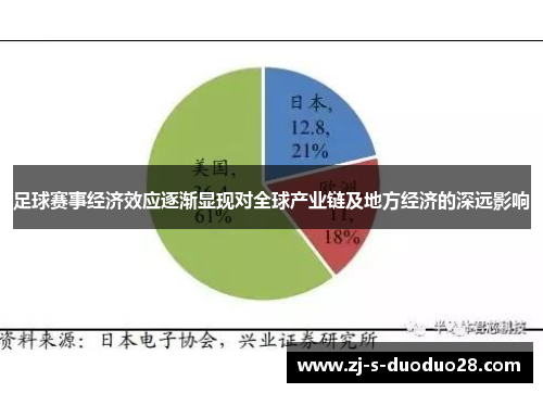 足球赛事经济效应逐渐显现对全球产业链及地方经济的深远影响